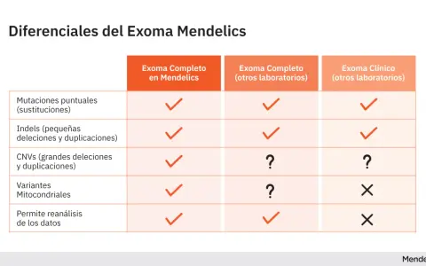 Tabla comparativa de exoma completo y exoma clínico, mostrando la cobertura de mutaciones puntuales, indels, CNVs, variantes mitocondriales y reanálisis de datos.