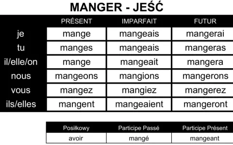 Tabela koniugacji francuskiego czasownika "manger" (jeść) w różnych czasach. Odmiana "manger" pokazuje, jak zmienia się forma czasownika w zależności od osoby i czasu.