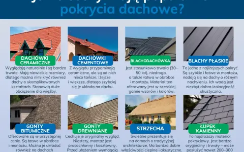 Popularne pokrycia dachowe: dachówki ceramiczne, cementowe, blachodachówka, blachy płaskie, gonty bitumiczne, drewniane, strzecha i łupek kamienny. Wybierz czym pokryć dach.