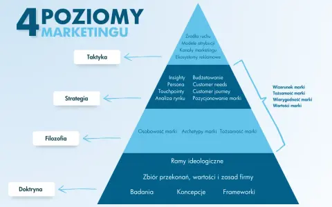 Piramide 4 poziomów marketingu: Doktryna, Filozofia, Strategia, Taktyka. Kluczowe elementy strategii to m.in. insighty, budżetowanie, customer journey.