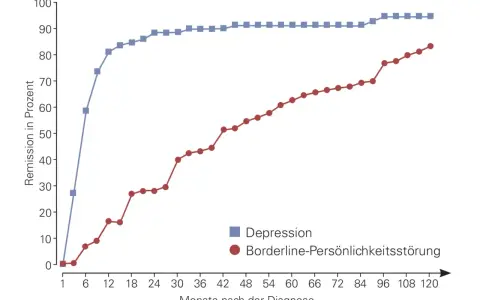 Verlauf der Remission bei Depression (blau) und Borderline-Persönlichkeitsstörung (rot) über 120 Monate nach Diagnose.