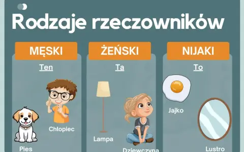 Ilustracja pokazuje rodzaje rzeczownika: pies (męski), lampa (żeński), jajko (nijaki).