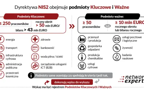 Dyrektywa NIS2 definiuje podmioty kluczowe i ważne, określając kryteria zatrudnienia i obrotu dla firm z różnych sektorów.