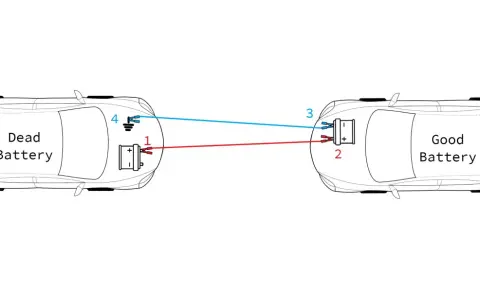 Diagram showing how to jumpstart a car without cables. A red cable connects the positive terminal of a dead battery to the positive terminal of a good battery. A blue cable connects a ground point on the dead car to the negative terminal of the good ba...