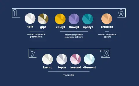 Skala Mohsa: talk, gips, kalcyt, fluoryt, apatyt, ortoklaz, kwarc, topaz, korund, diament.
