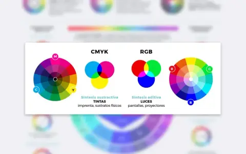 Comparación de los modelos de colores CMYK y RGB. El modelo RGB, con sus colores primarios rojo, verde y azul, se usa para pantallas y proyectores.
