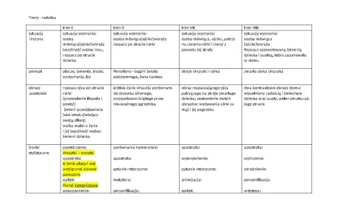 Baśniobór streszczenie: analiza Trenów Kochanowskiego. Tabela porównuje sytuację liryczną, adresata, obrazy poetyckie i środki stylistyczne w poszczególnych trenach.