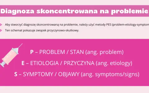 Schemat metody PES: Problem, Etiologia, Symptomy. Pomaga w diagnozie skoncentrowanej na problemie.