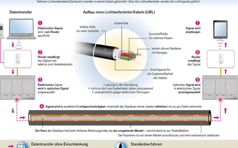 Das Bild zeigt den Aufbau eines Glasfaserkabels, das aus extrem dünnem Glasfasermaterial besteht und Lichtsignale leitet.