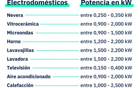 Tabla de consumo de electrodomésticos en watts: Nevera (0.25-0.35 kW), Vitrocerámica (0.9-2.0 kW), Microondas (0.9-1.5 kW), Horno (1.2-2.2 kW), Lavavajillas (1.5-2.2 kW), Lavadora (1.5-2.2 kW), Televisión (0.15-0.4 kW), Aire acondicionado (0.9-2.0 kW),...