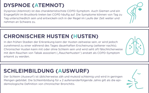 Anfangsstadium COPD: Atemnot, chronischer Husten und Schleimbildung sind typische Symptome. Illustrationen zeigen Lunge und Husten.