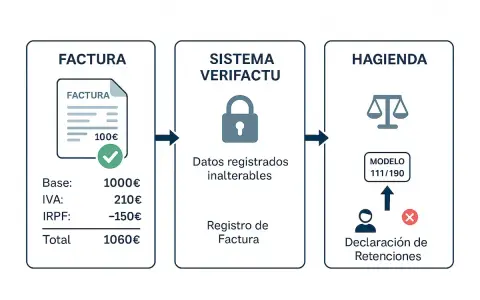 Diagrama muestra el flujo de una factura con base, IVA e IRPF, pasando por un sistema de verificación y llegando a Hacienda para la declaración de retenciones.