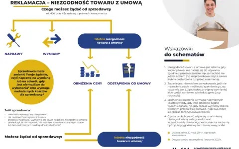 Schemat reklamacji niezgodności towaru z umową. Konsument ma prawo do naprawy, wymiany, obniżenia ceny lub odstąpienia od umowy.