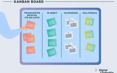 Ein Kanban-Board zeigt Aufgaben in Spalten: Priorisierter Backlog, In Arbeit, Validierung, Vollständig. Ein Team nutzt dieses Board zur Organisation.
