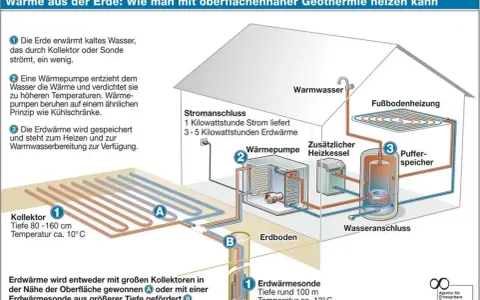 Schema zeigt, wie Geothermie vorteile bringt: Erdwärme wird über Kollektoren/Sonden gewonnen, von Wärmepumpe aufbereitet & zum Heizen genutzt.