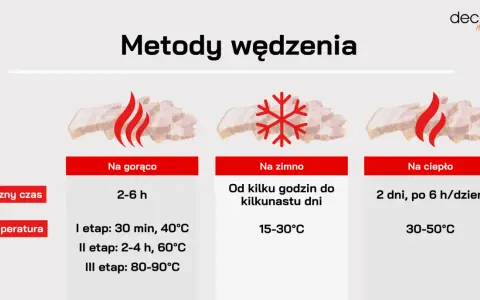 Tabela porównuje metody wędzenia: na gorąco (2-6h), na zimno (kilka godzin do kilkunastu dni) i na ciepło (2 dni, po 6h/dzień). Podaje też temperatury. Dowiedz się, jak długo wędzić szynkę.