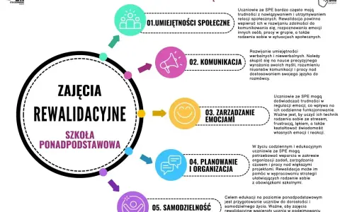 Obszary rozwoju na zajęciach rewalidacyjnych: umiejętności społeczne, komunikacja, zarządzanie emocjami, planowanie i organizacja, samodzielność. To pokazuje, co to znaczy hybrydowy w kontekście wsparcia ucznia.