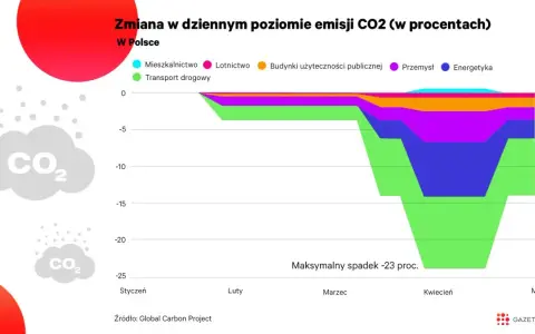 Emisja CO2 w Polsce: Spadki, cele UE i wpływ na Twoje rachunki
