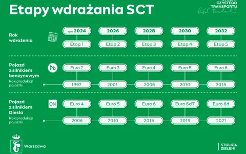 Jak sprawdzić normę Euro auta? Uniknij mandatu w SCT!