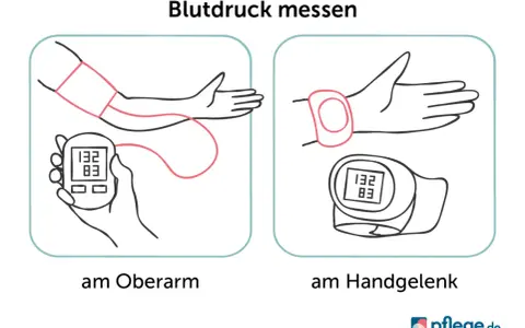 Blutdruck messen am Oberarm und Handgelenk. Illustration zeigt zwei Methoden, wie man den Blutdruck messen kann.