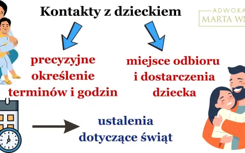 Wniosek o ukaranie grzywną za niewykonywanie kontaktów wzór: precyzyjne ustalenia terminów, miejsca odbioru i dostarczenia dziecka, ustalenia świąteczne.