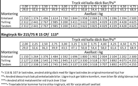 Tabell med ringtryck för Michelin Agilis Camping 225/75 R 16 CP och 215/75 R 15 CP. Visar lufttryck i Bar/Psi och axellast i kg.