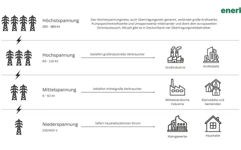 Schema zeigt die **Spannungsebenen Stromnetz**: Höchst-, Hoch-, Mittel- und Niederspannung, die Verbraucher wie Industrie und Haushalte versorgen.