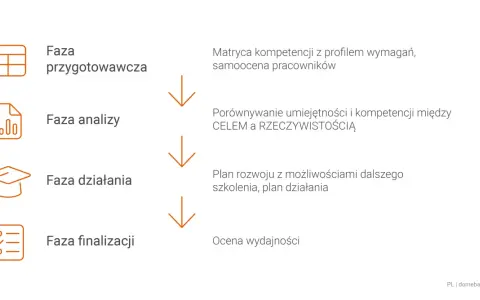 Schemat rozmowy oceniającej pracownika: faza przygotowawcza, analizy, działania i finalizacji.
