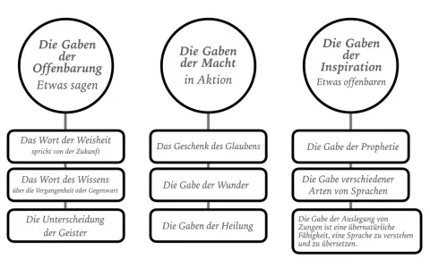Schema zu den Gaben des Geistes, inspiriert von Epheser 4: Offenbarung, Macht und Inspiration.