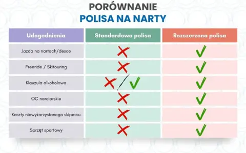 Porównanie polis narciarskich: rozszerzona polisa zapewnia ubezpieczenie w góry, obejmując jazdę na nartach, freeride, klauzulę alkoholową, OC narciarskie, koszty skipassu i sprzęt sportowy.