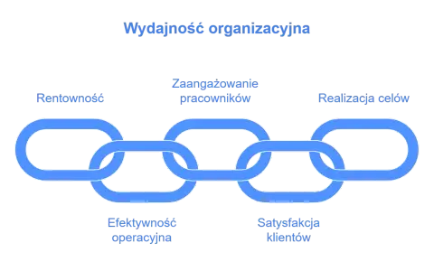 Wydajność organizacyjna: Rentowność, zaangażowanie pracowników, realizacja celów, efektywność operacyjna, satysfakcja klientów – wskaźniki jakościowe przykłady.