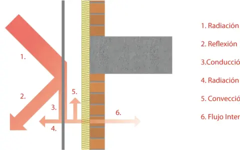 Diagrama de una fachada ventilada mostrando la radiación solar, reflexión, conducción, radiación del material, convección y flujo interior.
