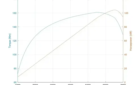 Wykres pokazuje, co to jest moment obrotowy i moc silnika w funkcji obrotów. Moment obrotowy (niebieska linia) rośnie do ok. 4000 RPM, a potem spada. Moc (brązowa linia) rośnie przez cały zakres.