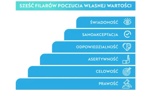 Schemat przedstawia 6 filarów poczucia własnej wartości: świadomość, samoakceptacja, odpowiedzialność, asertywność, celowość i prawość.