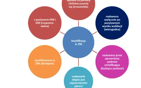 Kwalifikacje zawodowe: klucz do kariery? Zdobądź je z ZSK!