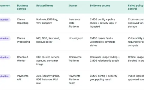 A cloud security checklist table showing resources, providers, environments, services, related items, owners, evidence sources, failed policies, and exception statuses.