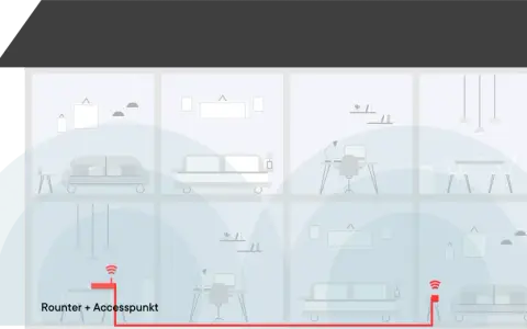 Illustration av ett hus med flera våningar och rum. En röd kabel går från en router + accesspunkt i ett rum till en annan accesspunkt utomhus.