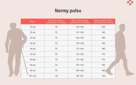 Tabela norm tętna. Czy puls 120 jest niebezpieczny? Dla 20-latka to norma treningowa, dla 65-latka to górna granica.