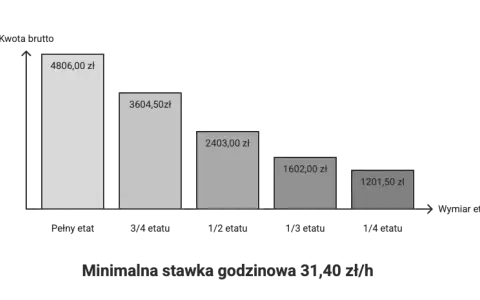 Ile kosztuje pracownik w 2026? Poznaj pełny koszt brutto brutto!
