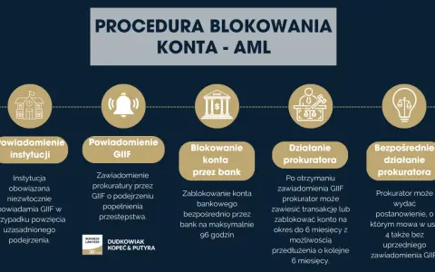 Procedura blokowania konta AML: powiadomienie instytucji, GIIF, banku, działania prokuratora, w tym zawieszenie transakcji i blokady, mogące być wynikiem sankcji.