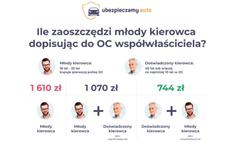 Młody kierowca OC ile lat? Sprawdź, jak wiek wpływa na składki