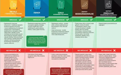 Segregacja odpadów: metale, papier, szkło, odpady biodegradowalne, zmieszane. Czy folia to plastik? Tak, opakowania z tworzyw sztucznych, w tym folie, wrzucamy do pojemnika na metale i tworzywa sztuczne.