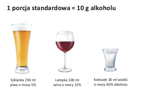 Piwo, wino i wódka w różnych ilościach, każda odpowiadająca 1 standardowej porcji alkoholu (10 g).