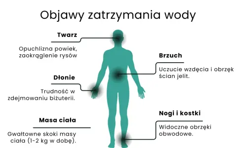 Objawy zatrzymania wody w organizmie: opuchlizna twarzy, dłoni, brzucha, nóg i kostek, a także gwałtowne skoki masy ciała.