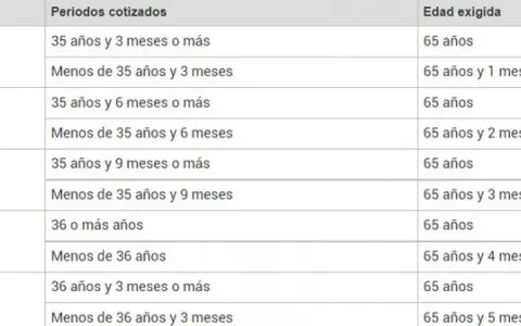 Tabla de pensiones: con 35 años y 3 meses cotizados, tengo derecho a pensión a los 65 años.