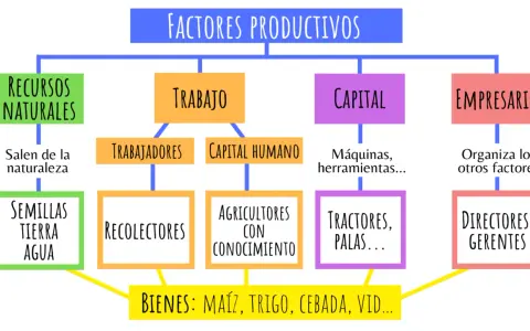 Diagrama de los factores productivos de una empresa: recursos naturales, trabajo, capital y empresario, que generan bienes como maíz y trigo.