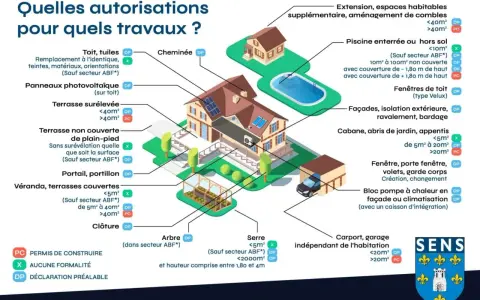 Schéma illustrant les autorisations nécessaires pour divers travaux de rénovation de bâtiment, comme l'ajout de panneaux solaires ou la construction d'une véranda.
