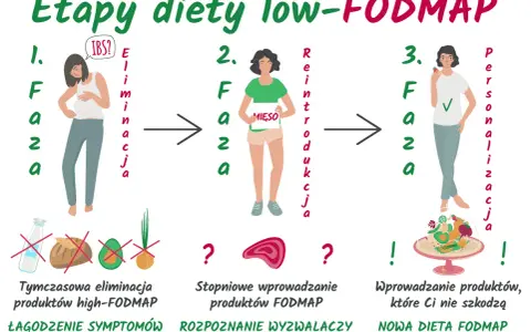 Grafika przedstawia 3 etapy diety low-FODMAP: eliminację, reintrodukcję i personalizację. Pomaga w łagodzeniu symptomów IBS.
