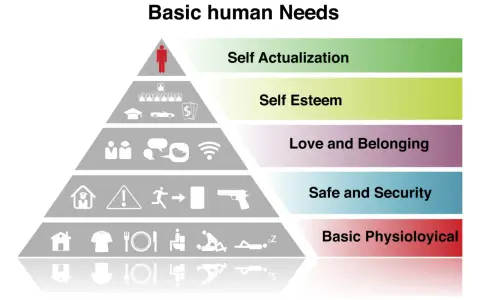 Piramide dei bisogni umani: fisiologici, sicurezza, amore, autostima, autorealizzazione. Esempi di crescita personale.