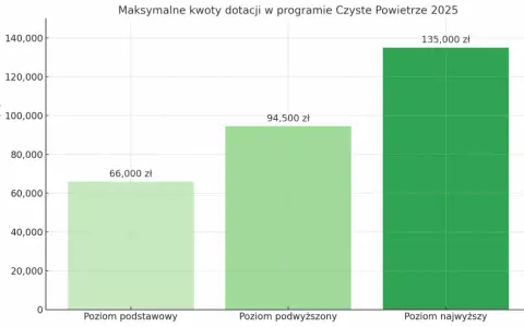 Czyste Powietrze: Dochód 100 tys. zł? Nadal masz szansę na dotację!